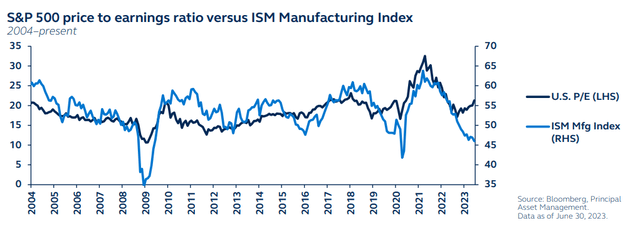 S&P 500 price-to-earnings ratio versus ISM manufacturing index, from 2004 to present