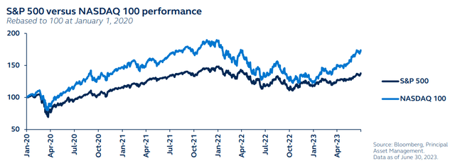S&P 500 versus Nasdaq 100 performance, rebased to 100 at January 1, 2020