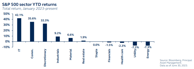 S&P 500 sector YTD returns, January 2023 to present