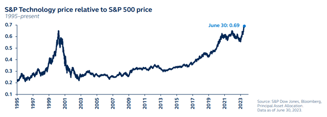 S&P Technology price relative to S&P 500 price, 1995 to present