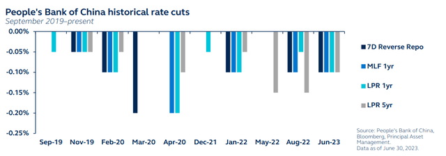 People's Bank of China historical rate cuts, September 2019 to present