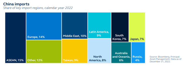 China imports - Share of key import regions, calendar year 2022