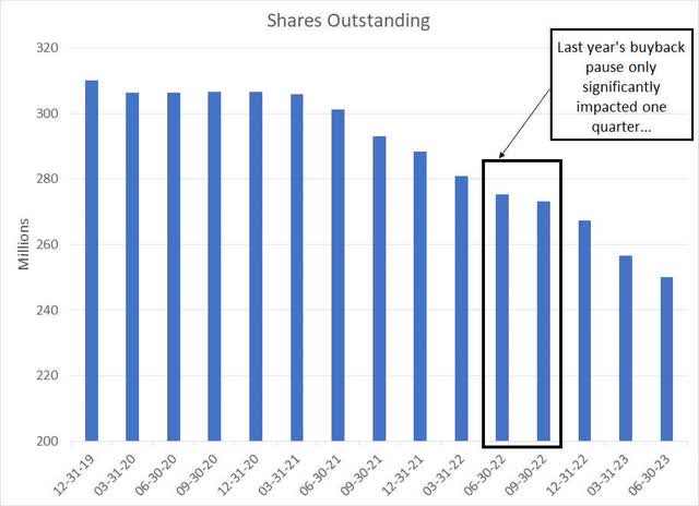 A bar chart showing the total number of DFS shares outstanding since year-end 2019