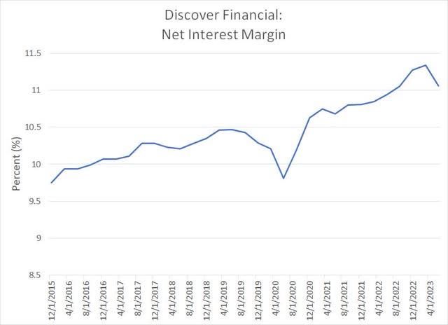 A line chart of DFS NIMs since 2015