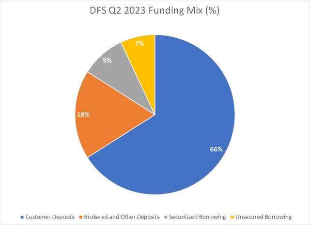 A pie chart showing Discover's funding mix in Q2 2023