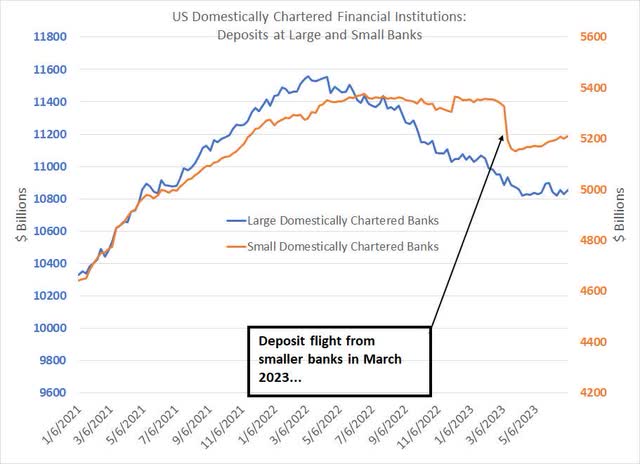 A line chart showing deposits held at large and small domestically chartered US banks since 2021