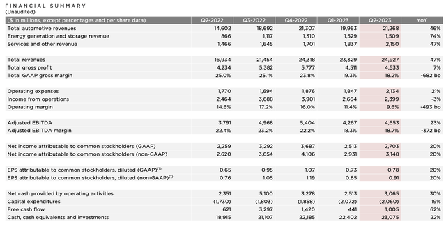 Financial summary
