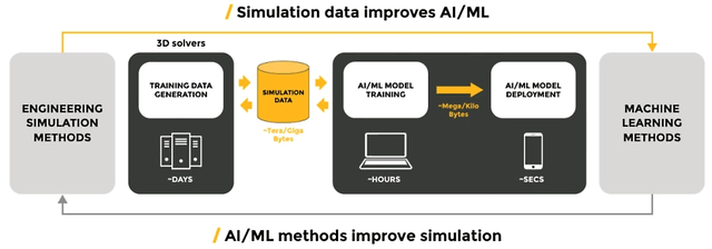 AI in Simulation