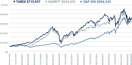 VALUE OF $100,000 SINCE SEPTEMBER 1998