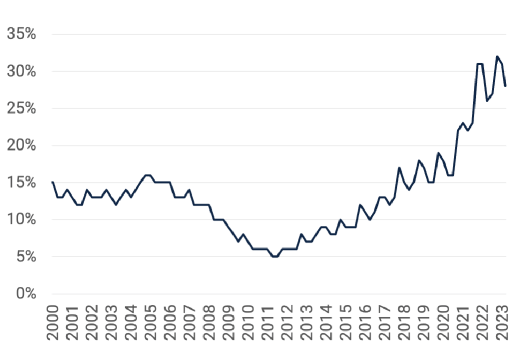 NEW HOMES FOR SALE AS A SHARE OF TOTAL HOMES FOR SALE