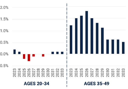 Projected Population Growth