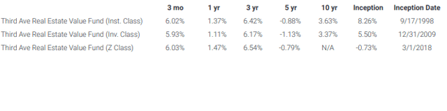 FUND PERFORMANCE