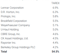 Top Ten Holdings