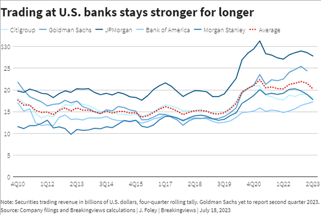 Trading at US banks stays stronger for longer
