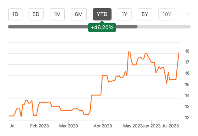 Price Chart