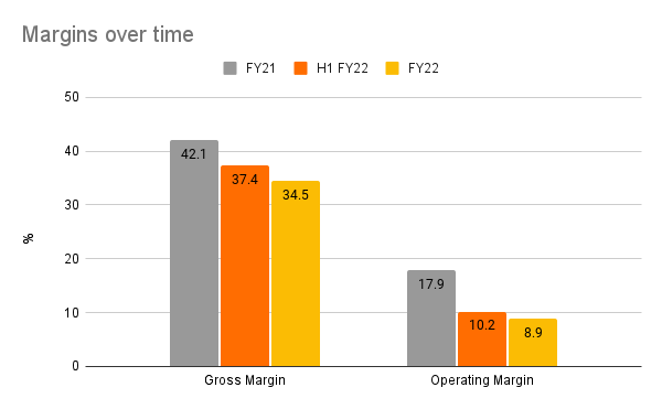 Margins