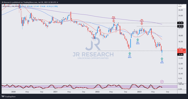 T price chart (weekly)