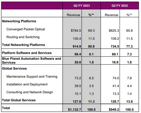 Financial results for Q2 2023