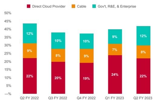 Revenue from non-telco customers