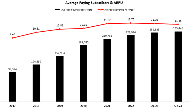 ARPU & Subscribers graph