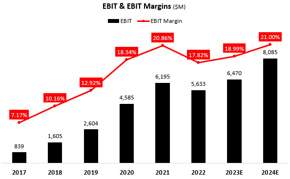 EBIT graph