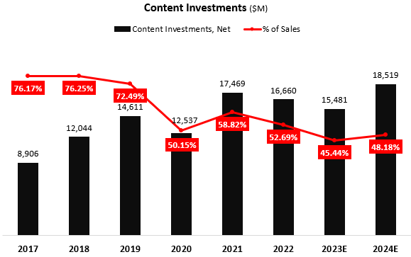 Content investments graph