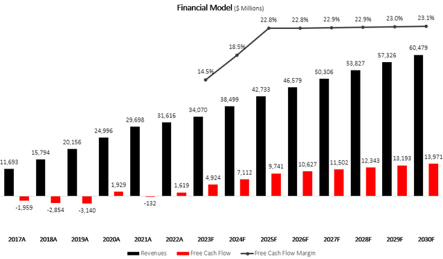 Financial model graph