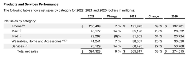 Revenues by apple product