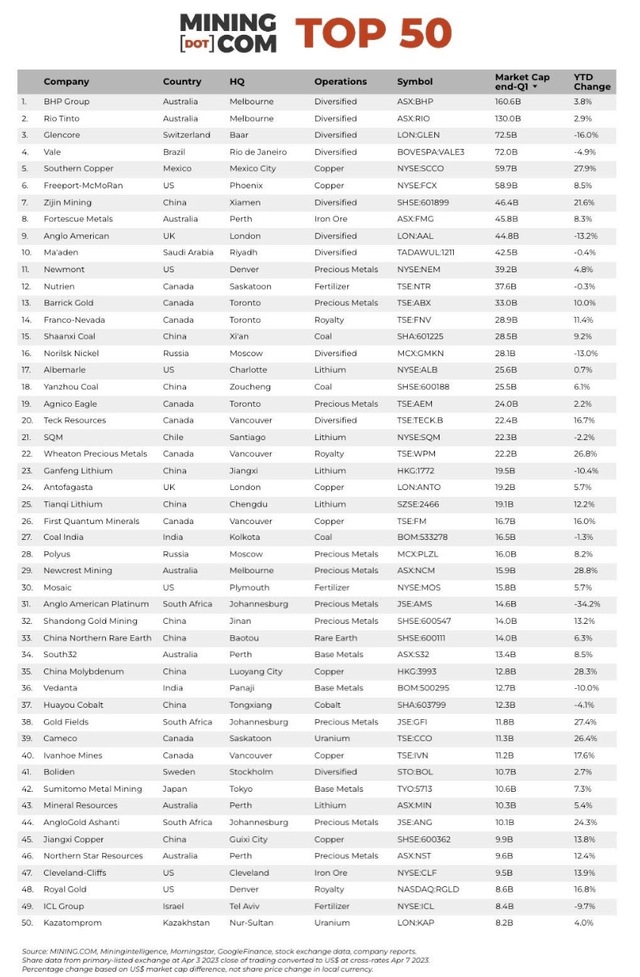 Top 50 mining companies