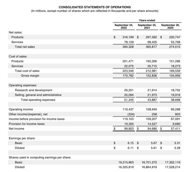 Apple 2022 income statement