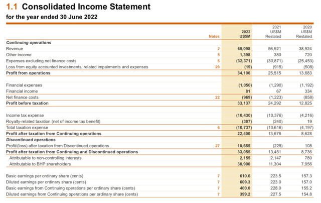 BHP income statement