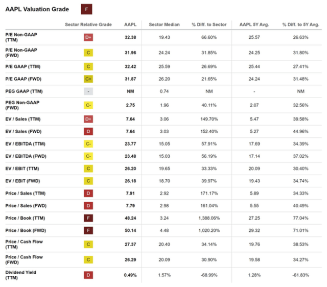 Apple stock valuations