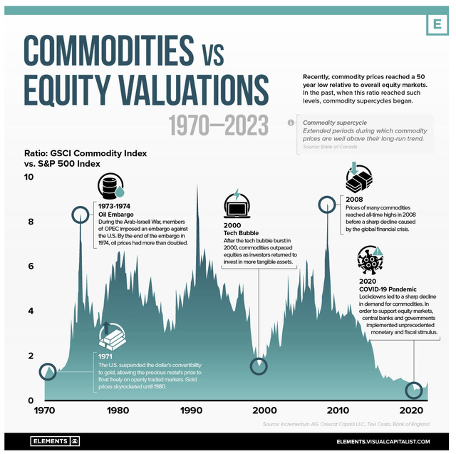 Stock to commodity price time series