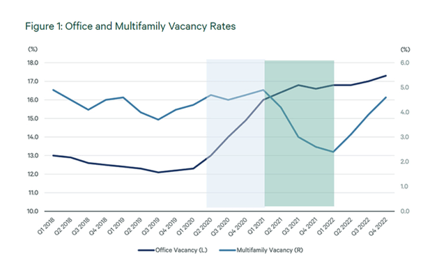 Office And Multifamily Vacancy Rates