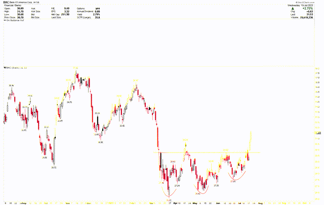 BAC Daily Chart