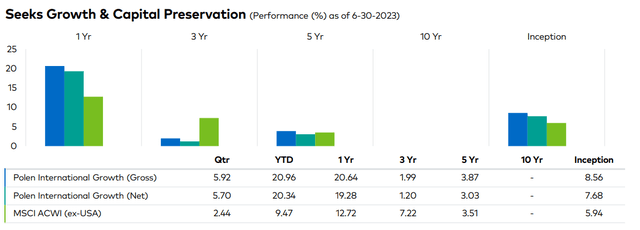 Polen International Growth Performance