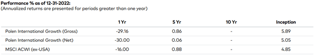 Performance as of 12/31/2022