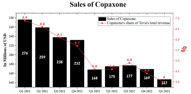 Author's elaboration, based on quarterly securities reports