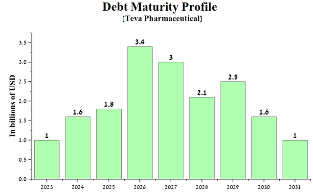 Author's elaboration, based on quarterly securities reports