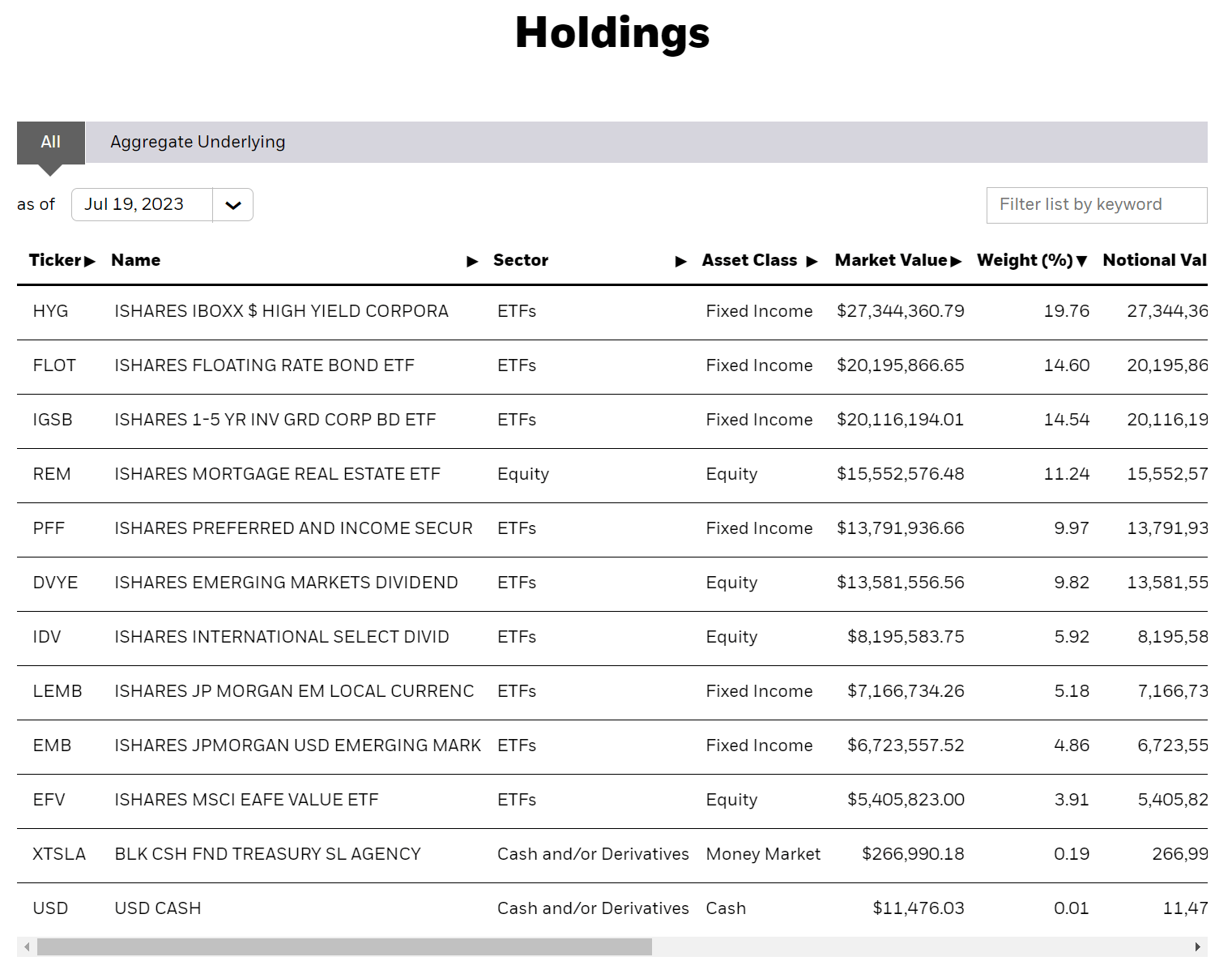 Ishares Iyld