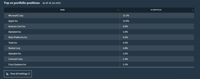 QQQX top 10 holdings