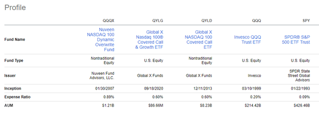 QQQX vs. Peers fund structure