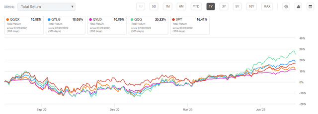 QQX vs. Peers, 1Yr total returns
