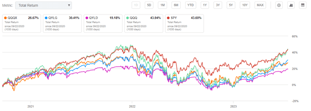 QQQX vs. Peers, Total returns since September 22, 2020