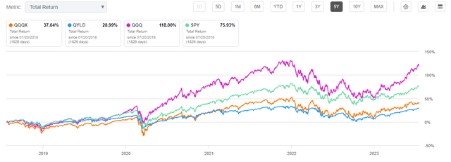 QQQX vs. Peers, 5Yr total returns