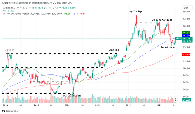 ABBV 5Y Stock Price