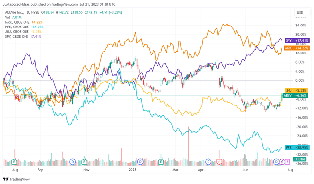 ABBV 3Y Stock Price