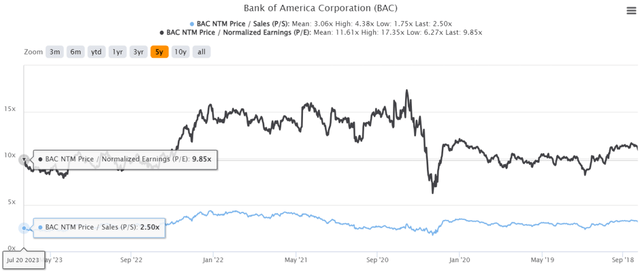 BAC 5Y EV/Revenue and P/E Valuations