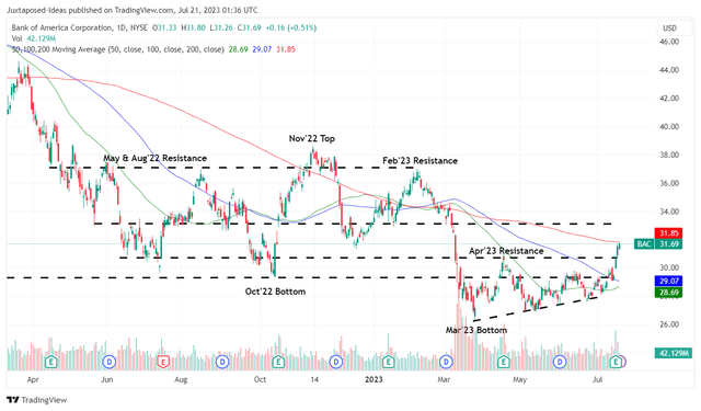 BAC 1Y Stock Price