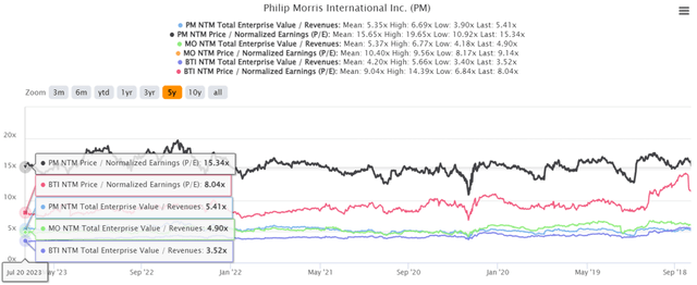 PM 5Y EV/Revenue and P/E Valuations